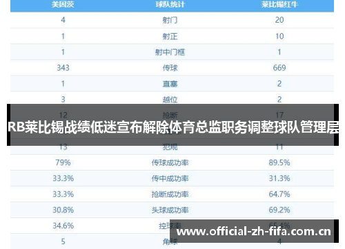 RB莱比锡战绩低迷宣布解除体育总监职务调整球队管理层 RB莱比锡战绩低迷宣布解除体育总监职务调整球队管理层